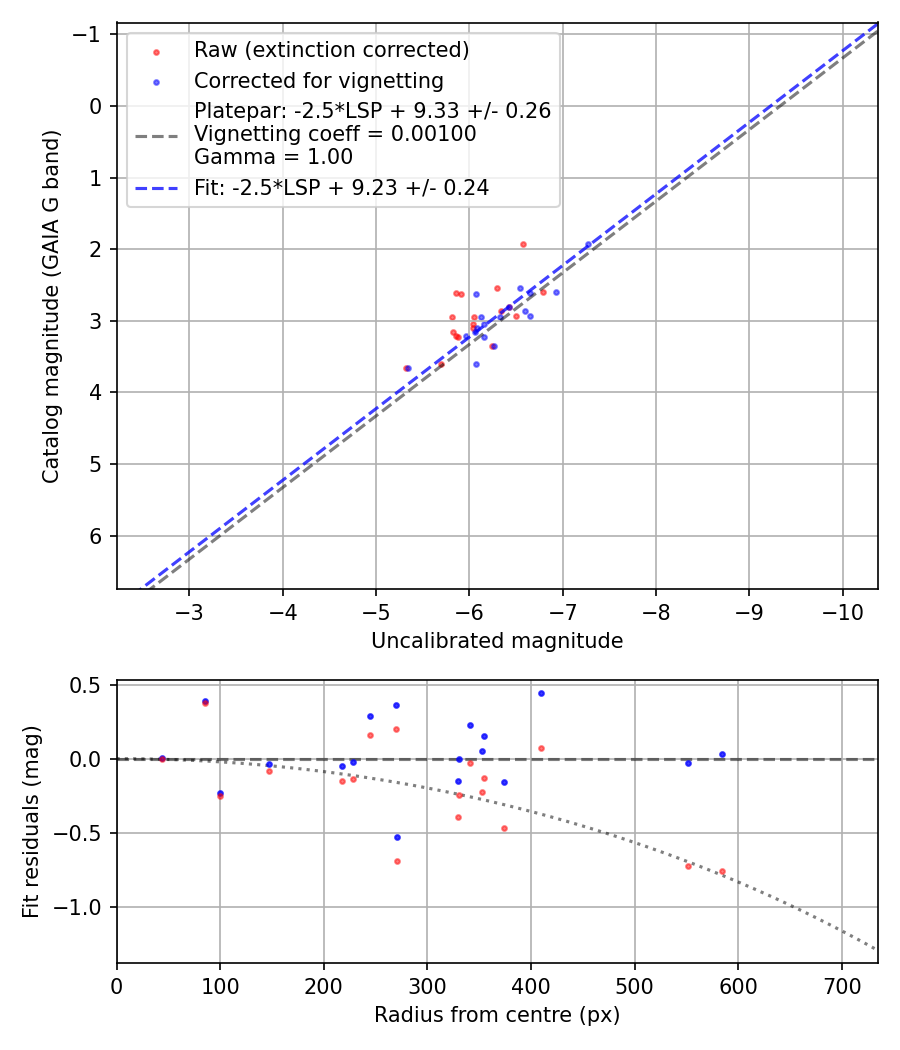 Photometry report