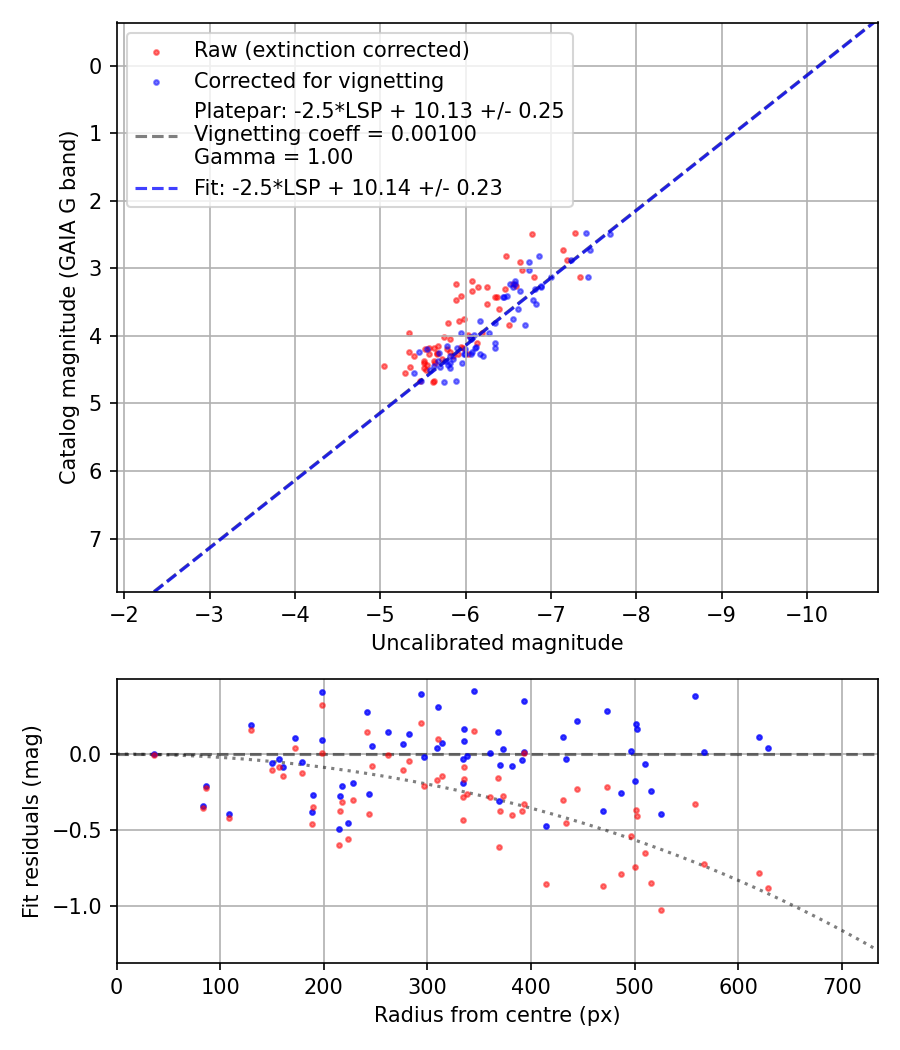Photometry report