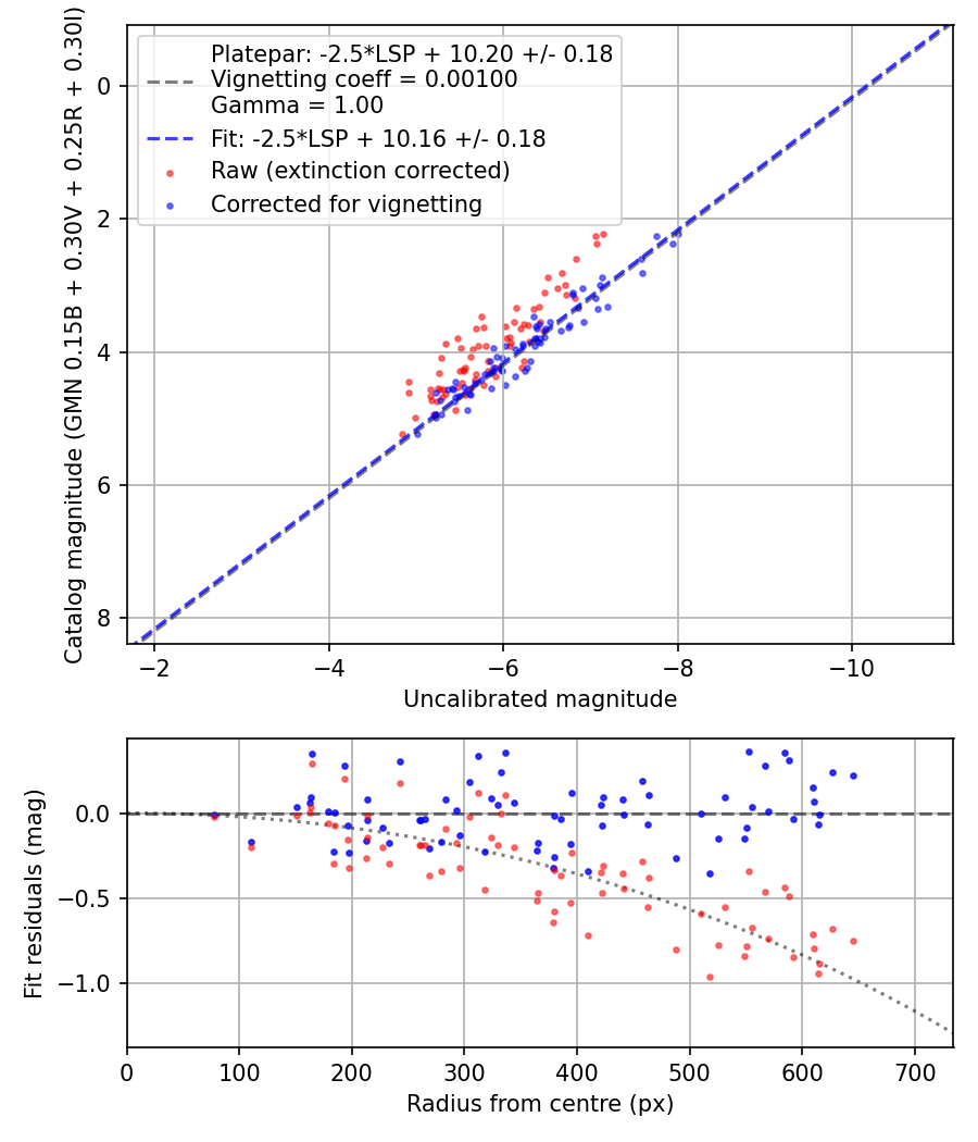 Photometry report