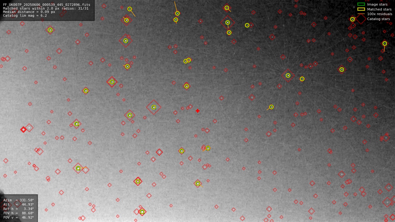 Astrometry report