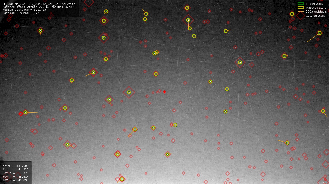 Astrometry report