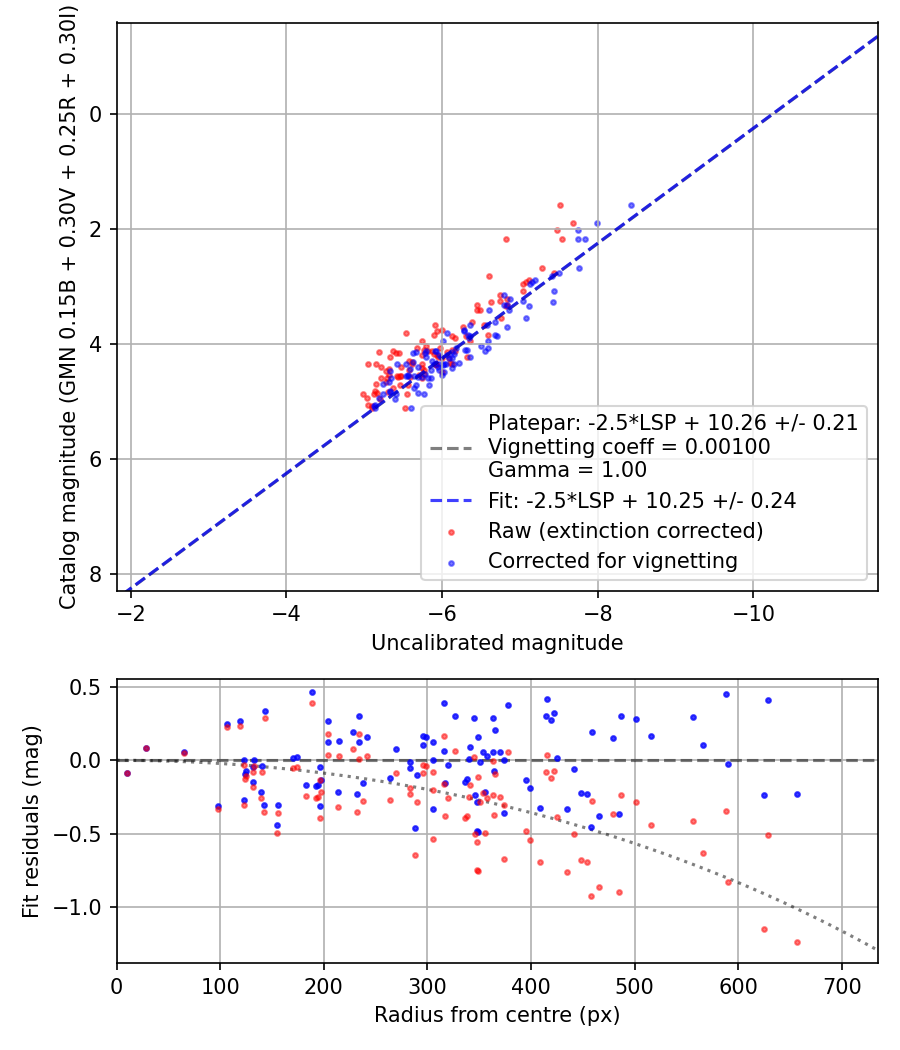 Photometry report