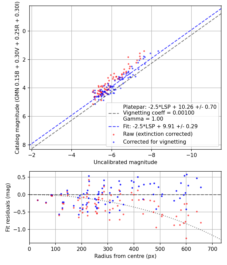 Photometry report