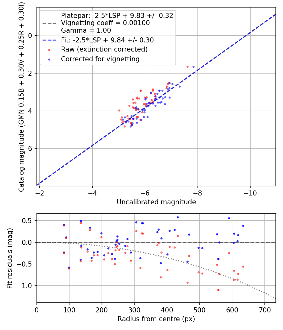 Photometry report