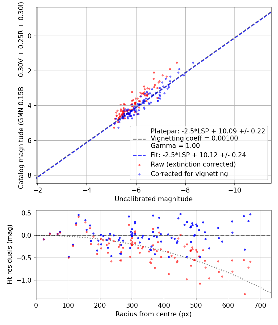 Photometry report