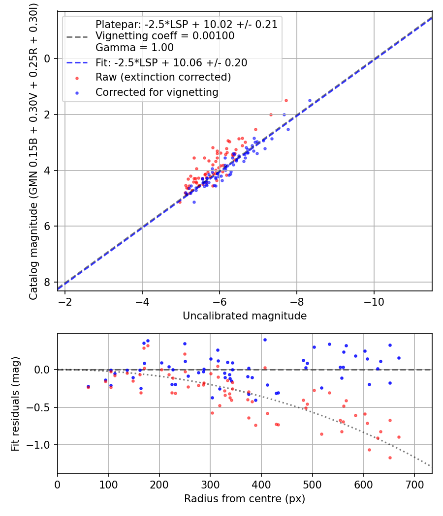 Photometry report