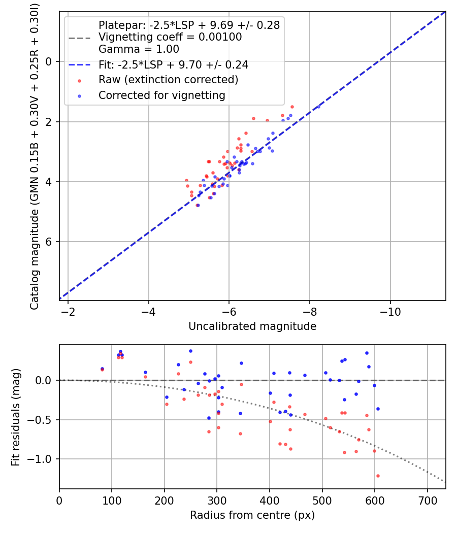Photometry report
