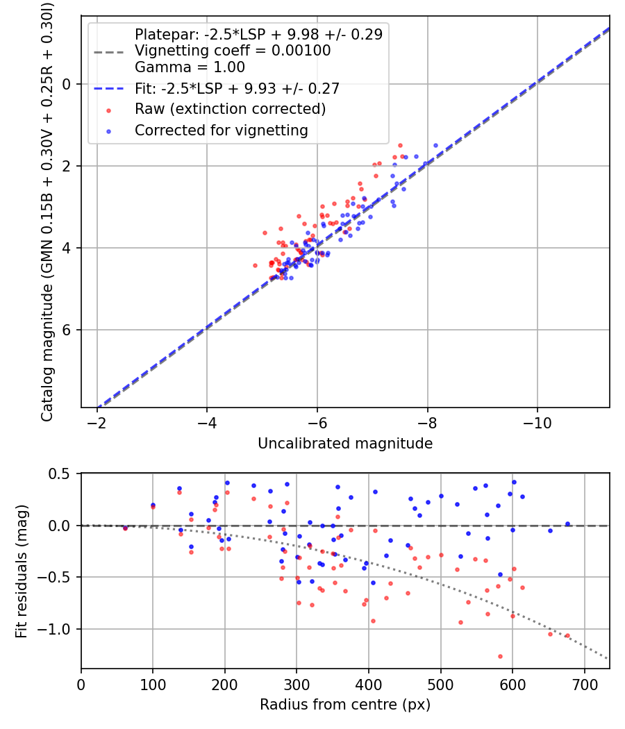 Photometry report