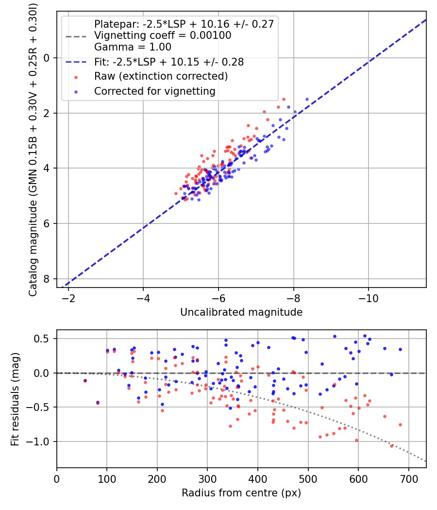 Photometry report
