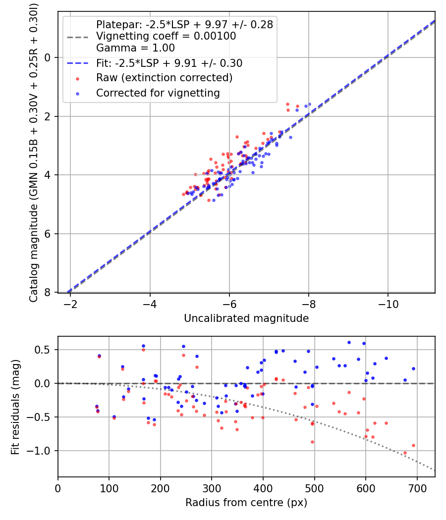 Photometry report