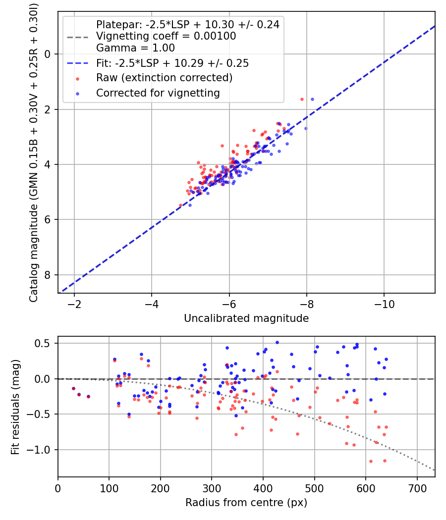 Photometry report