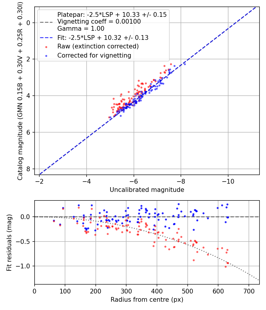 Photometry report