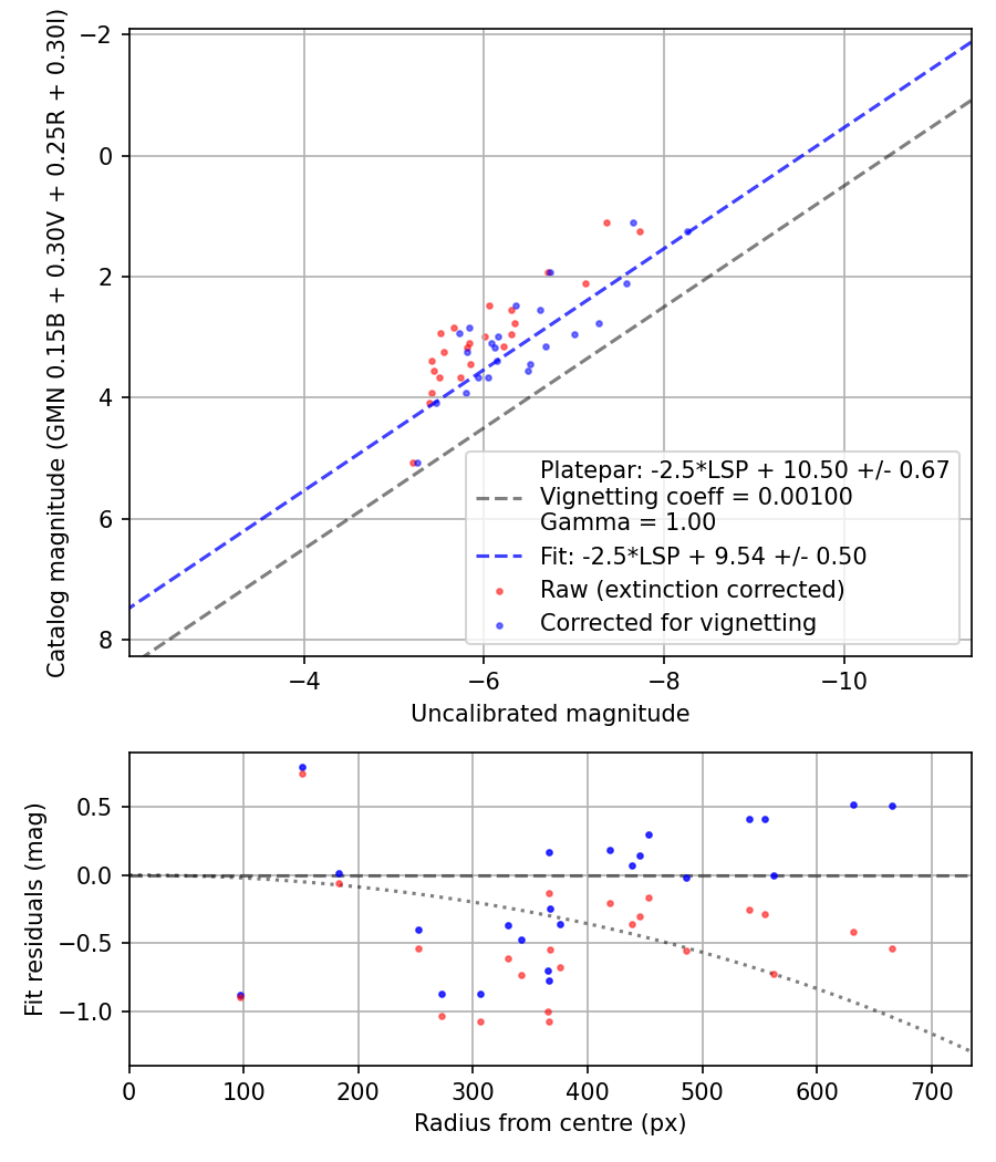 Photometry report