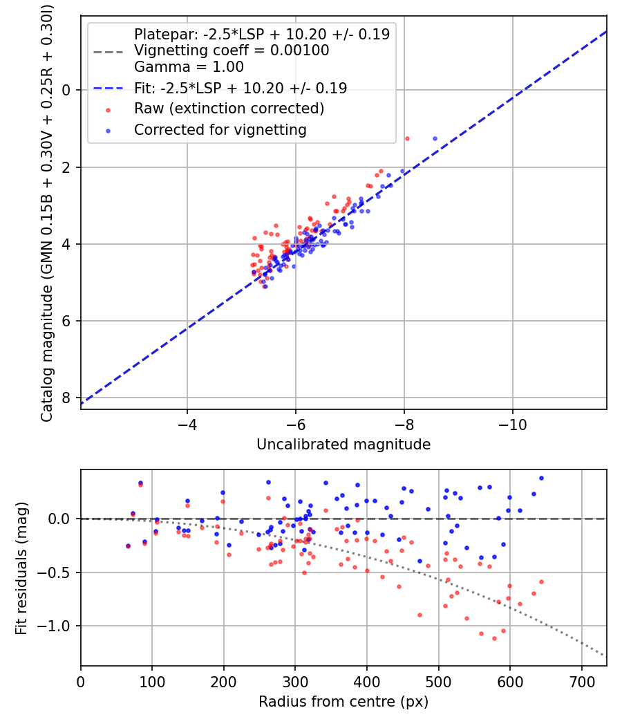 Photometry report