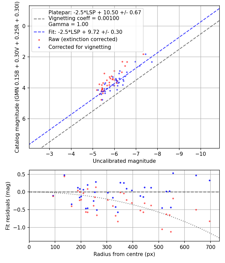 Photometry report