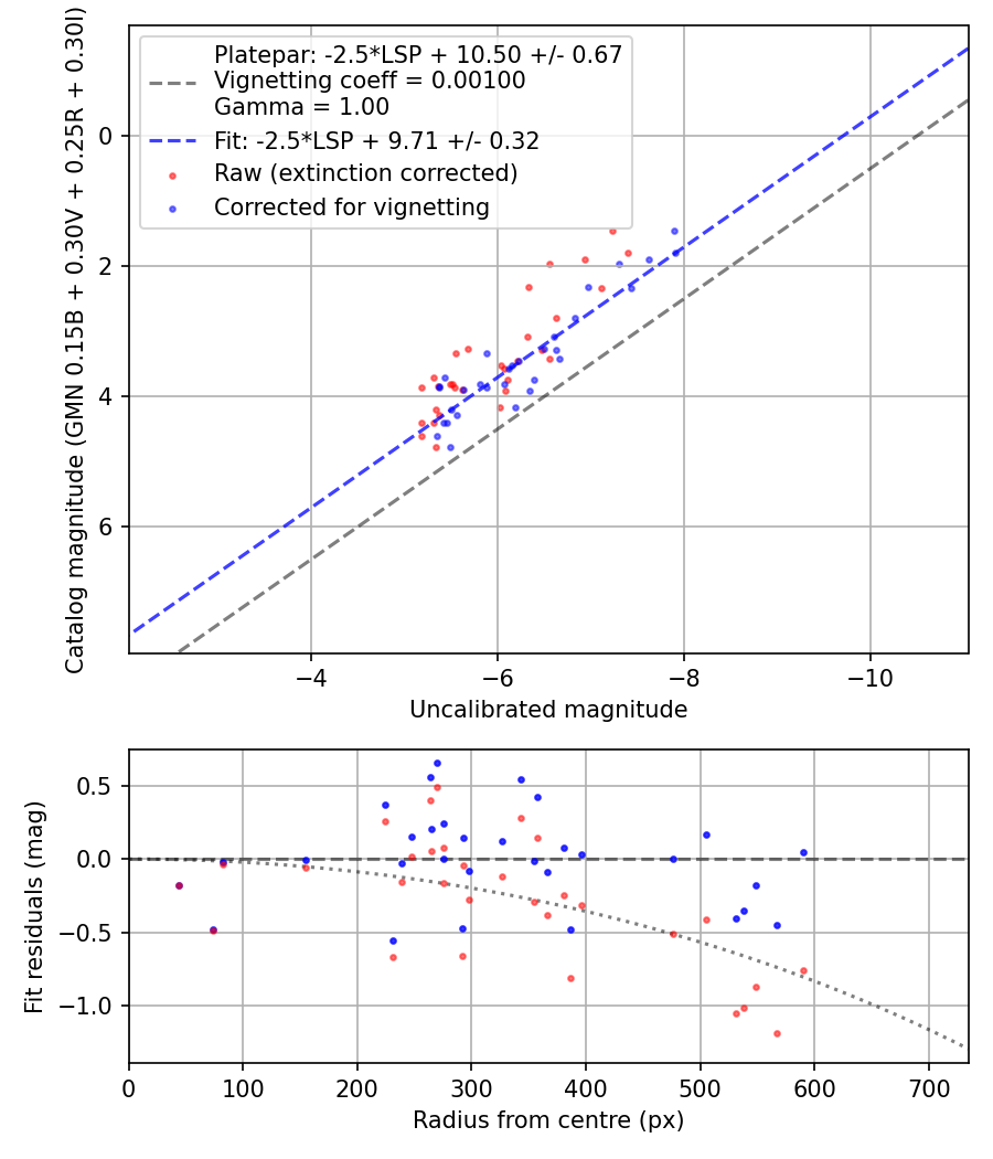 Photometry report