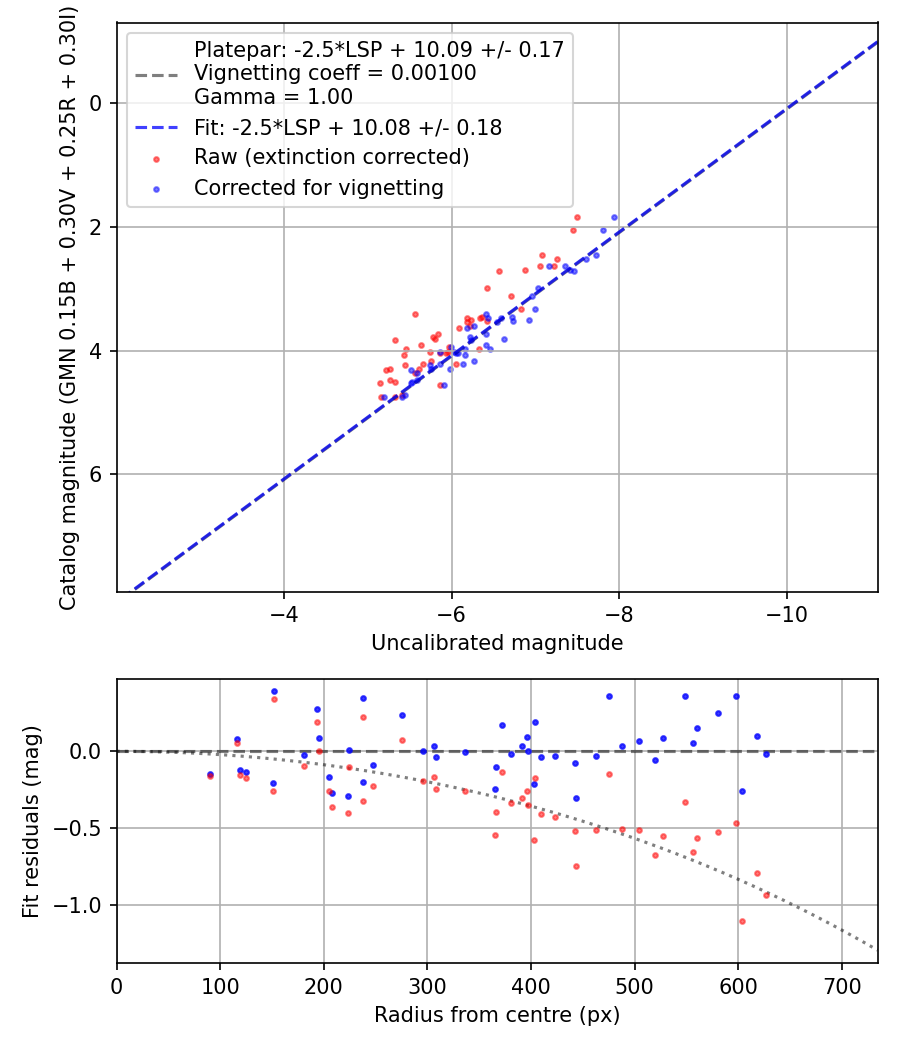 Photometry report