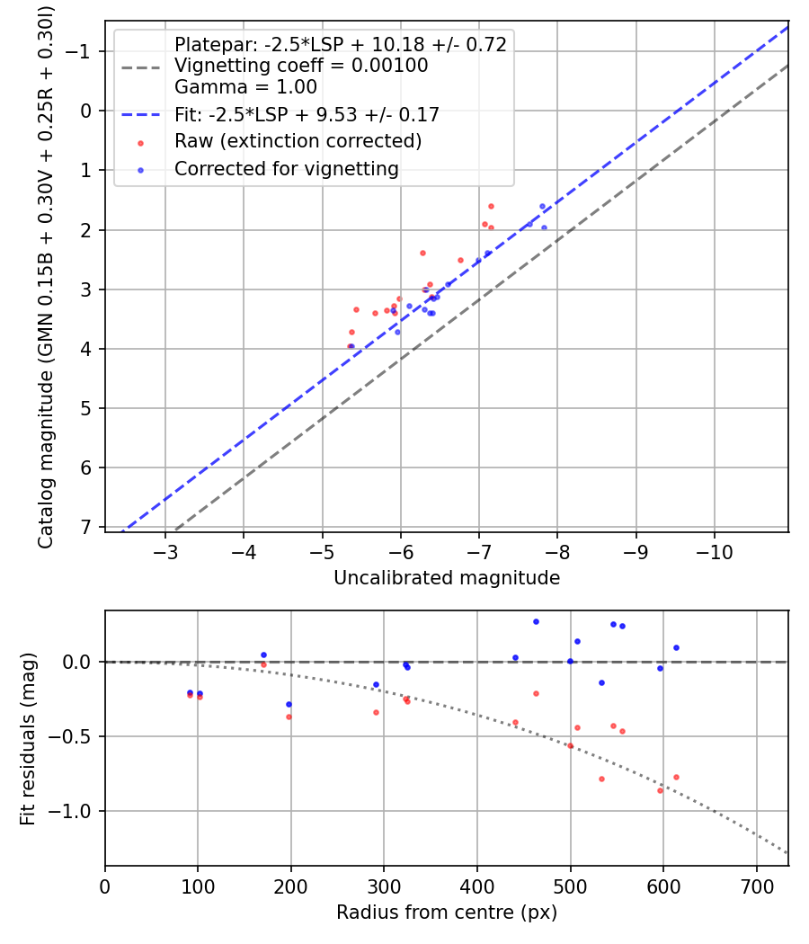 Photometry report