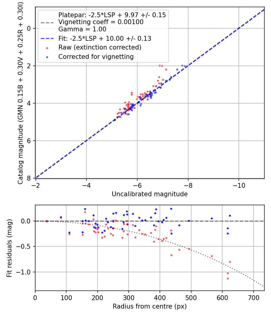 Photometry report