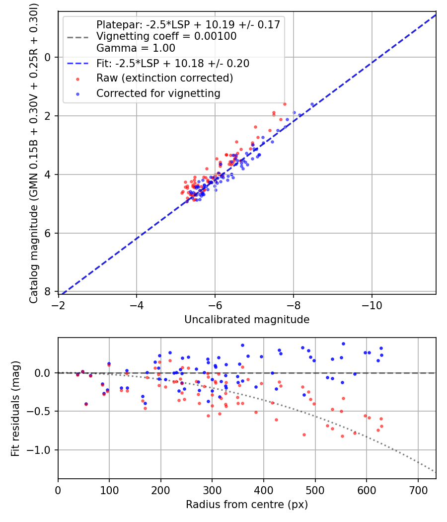 Photometry report