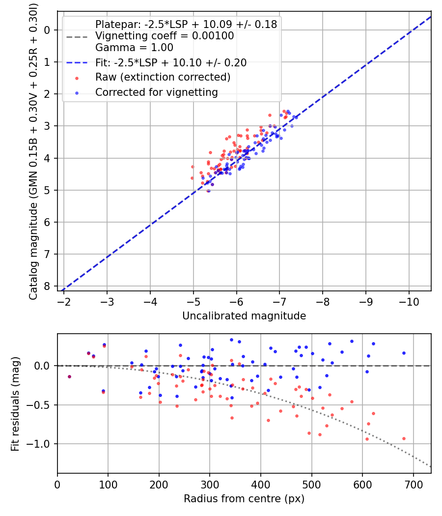 Photometry report
