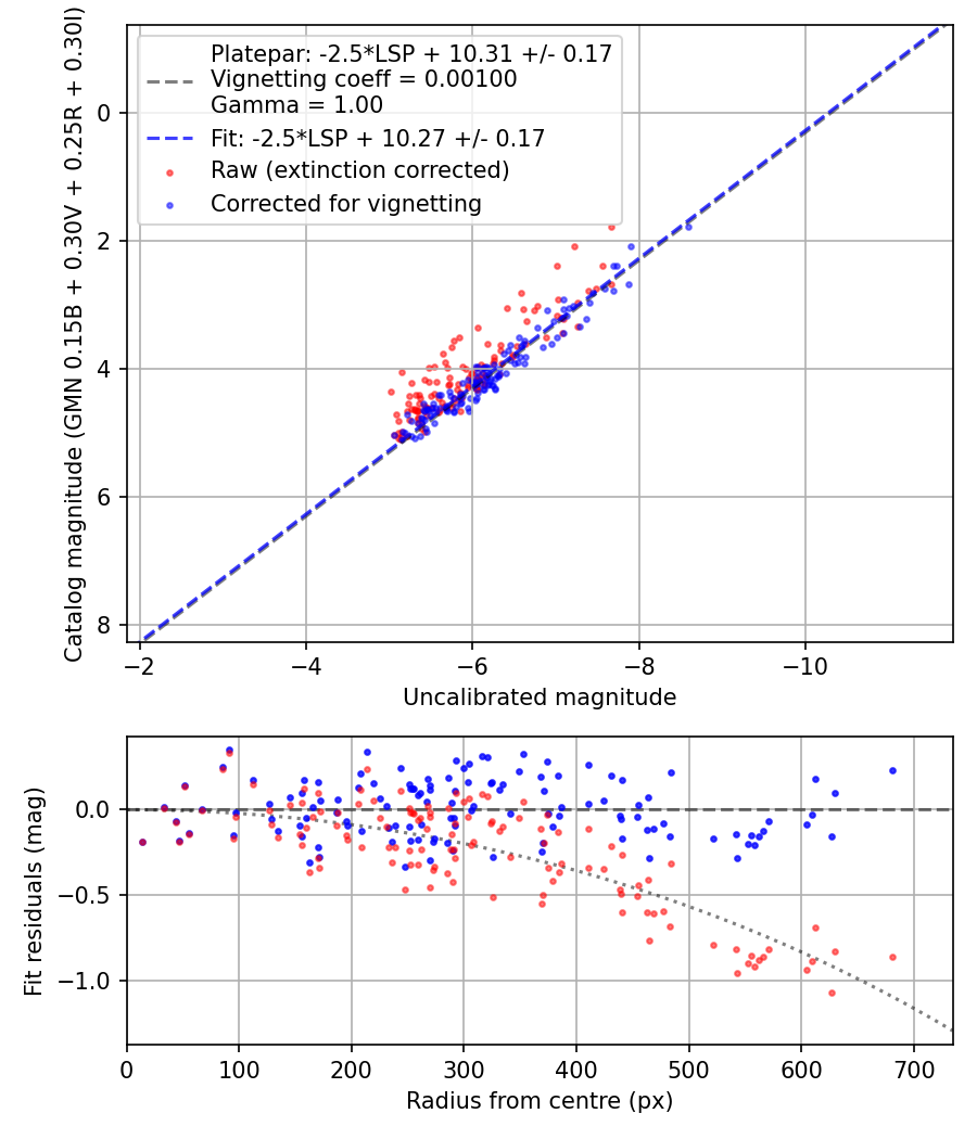 Photometry report