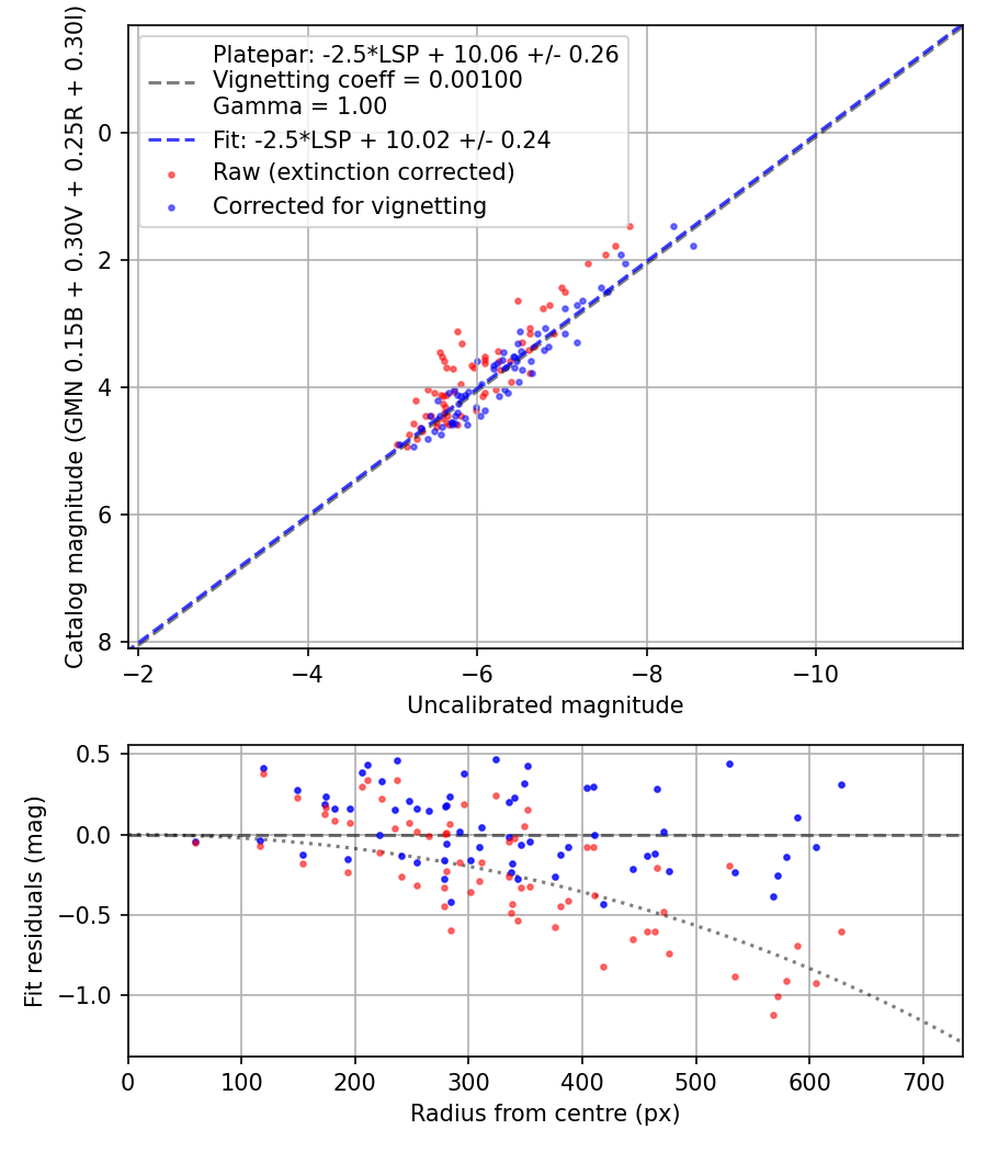 Photometry report