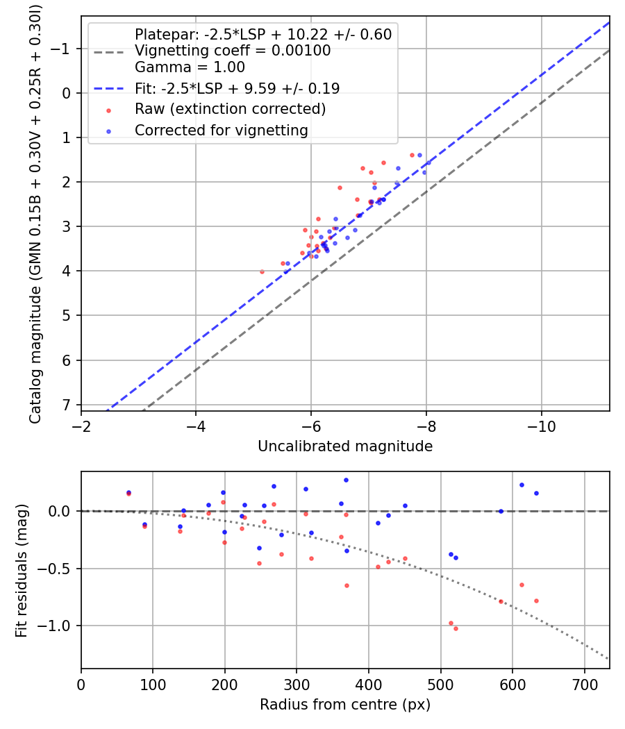 Photometry report