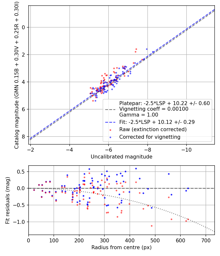 Photometry report