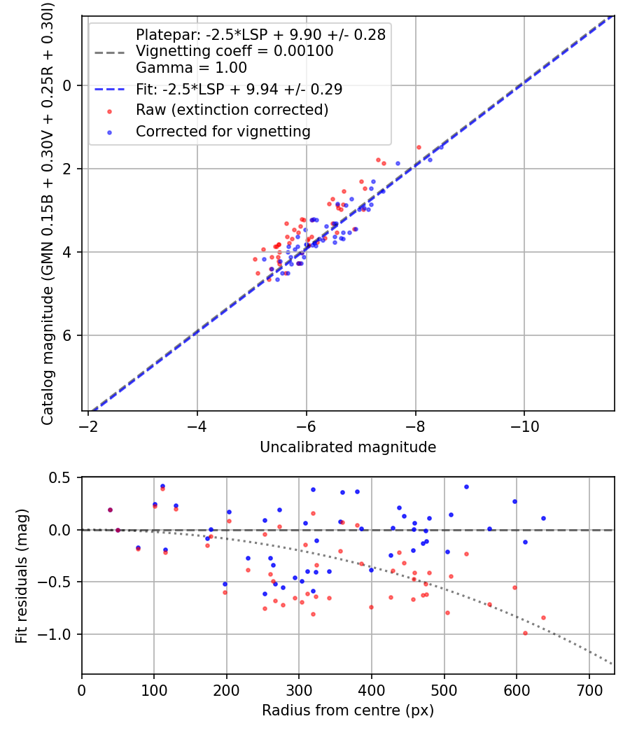 Photometry report