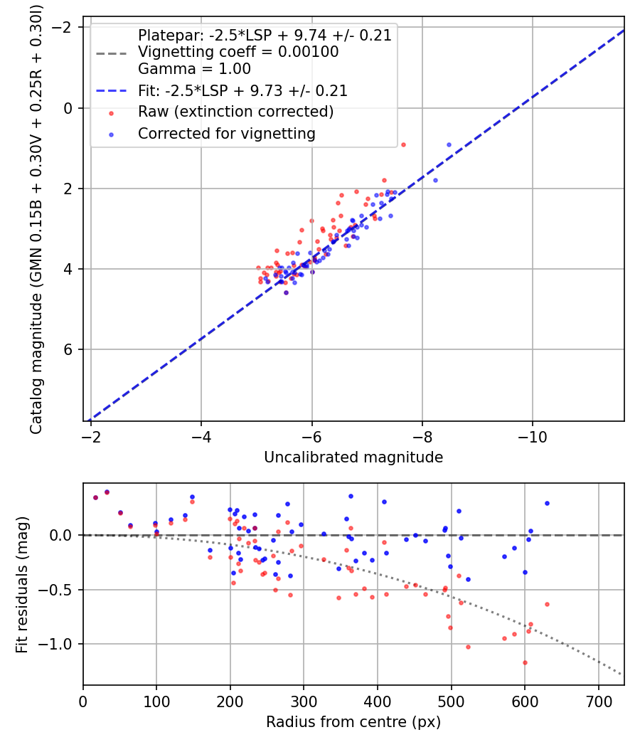 Photometry report
