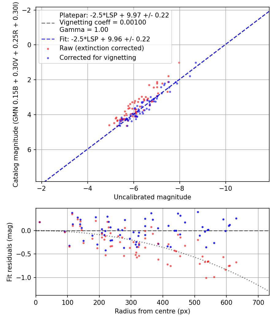 Photometry report