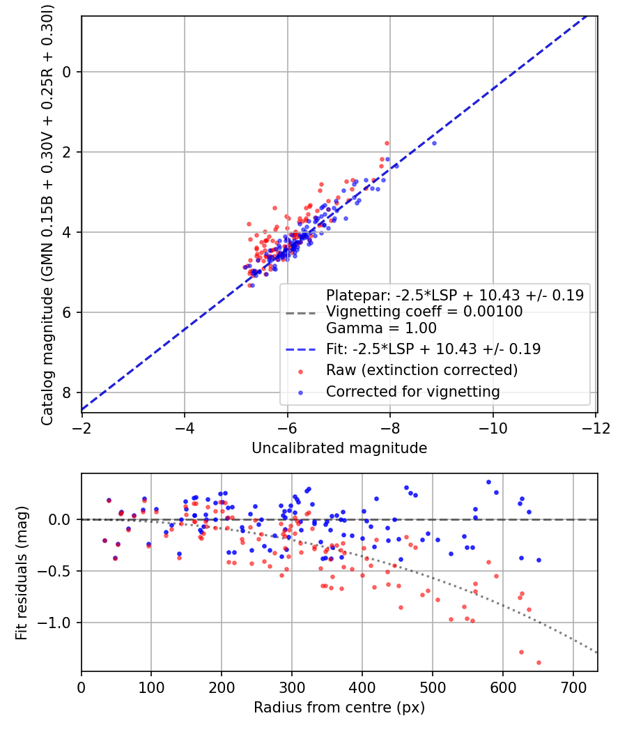 Photometry report