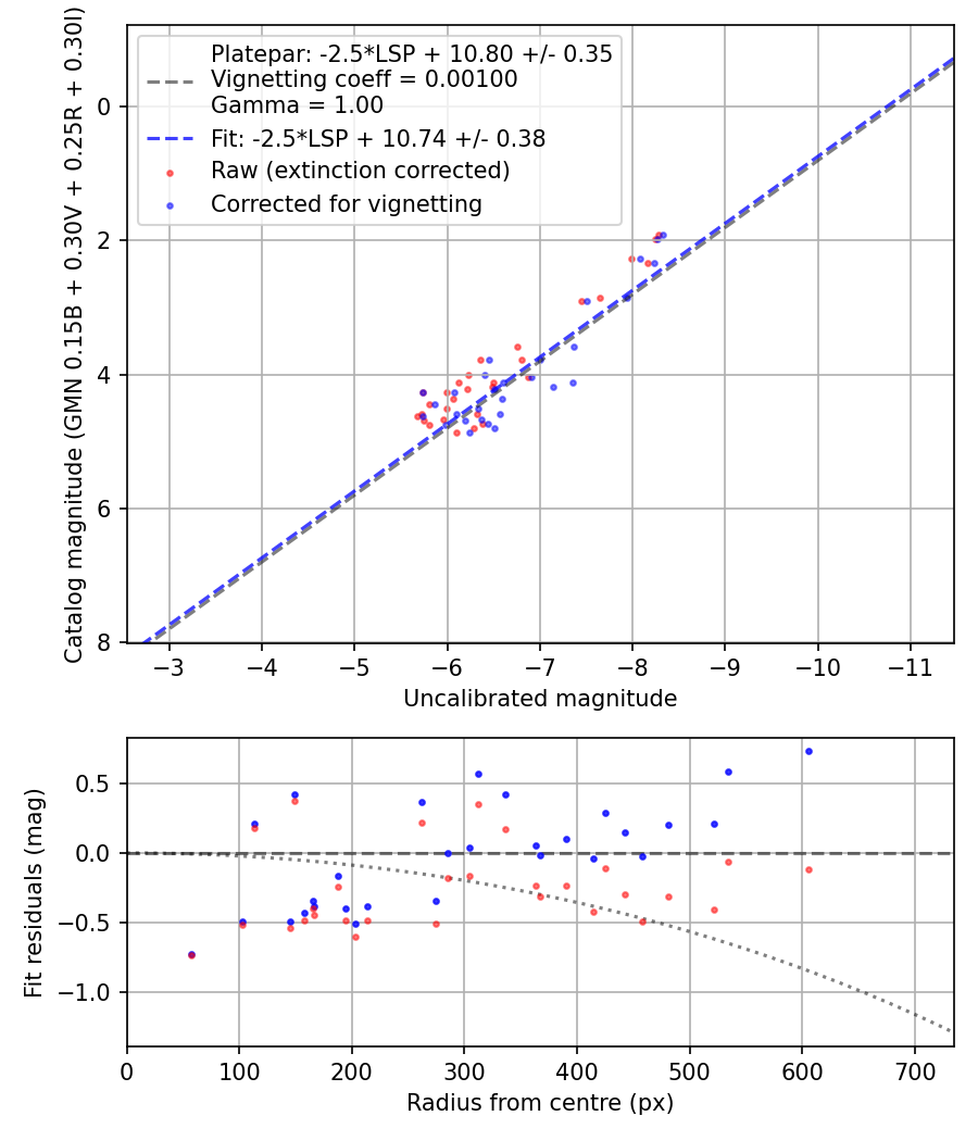 Photometry report