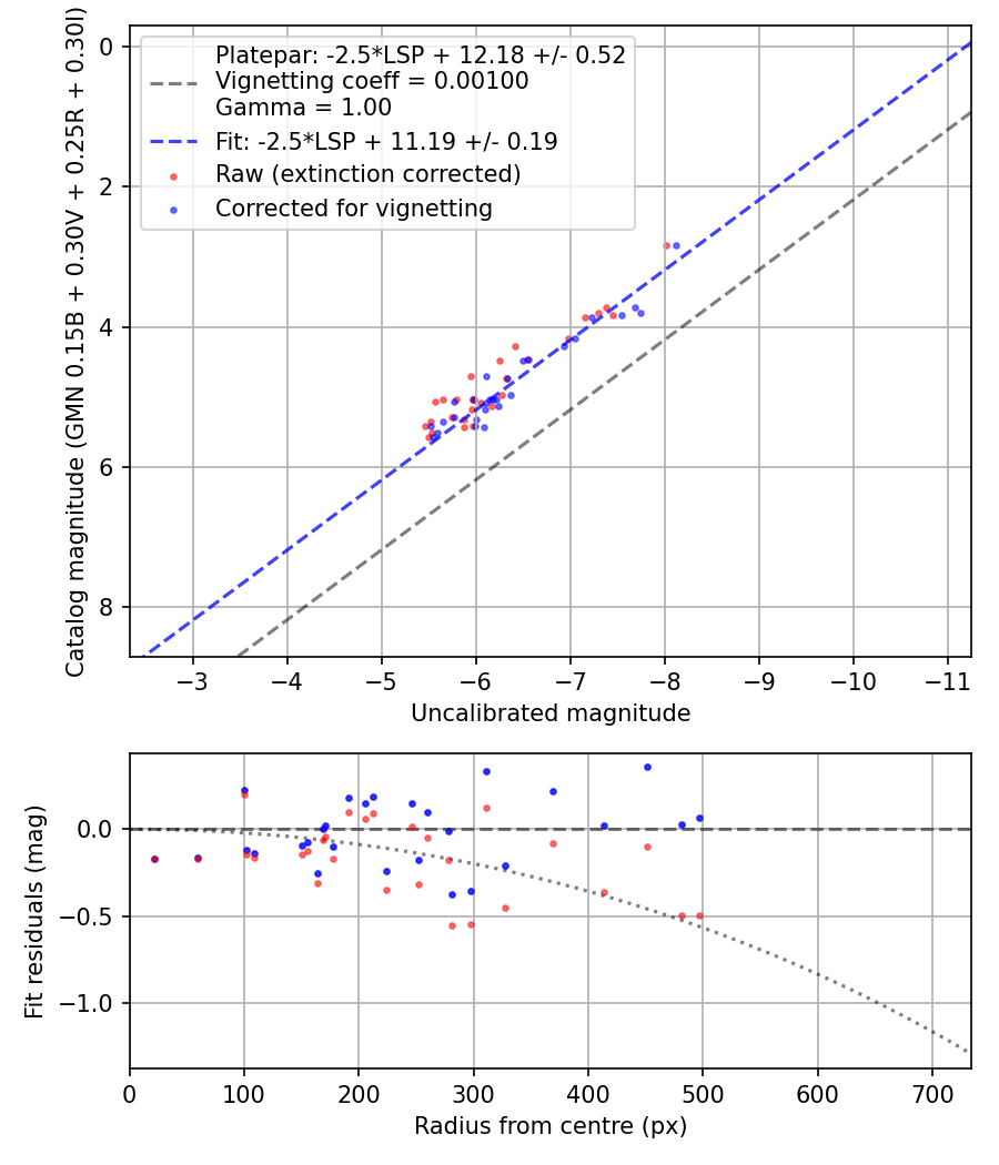 Photometry report