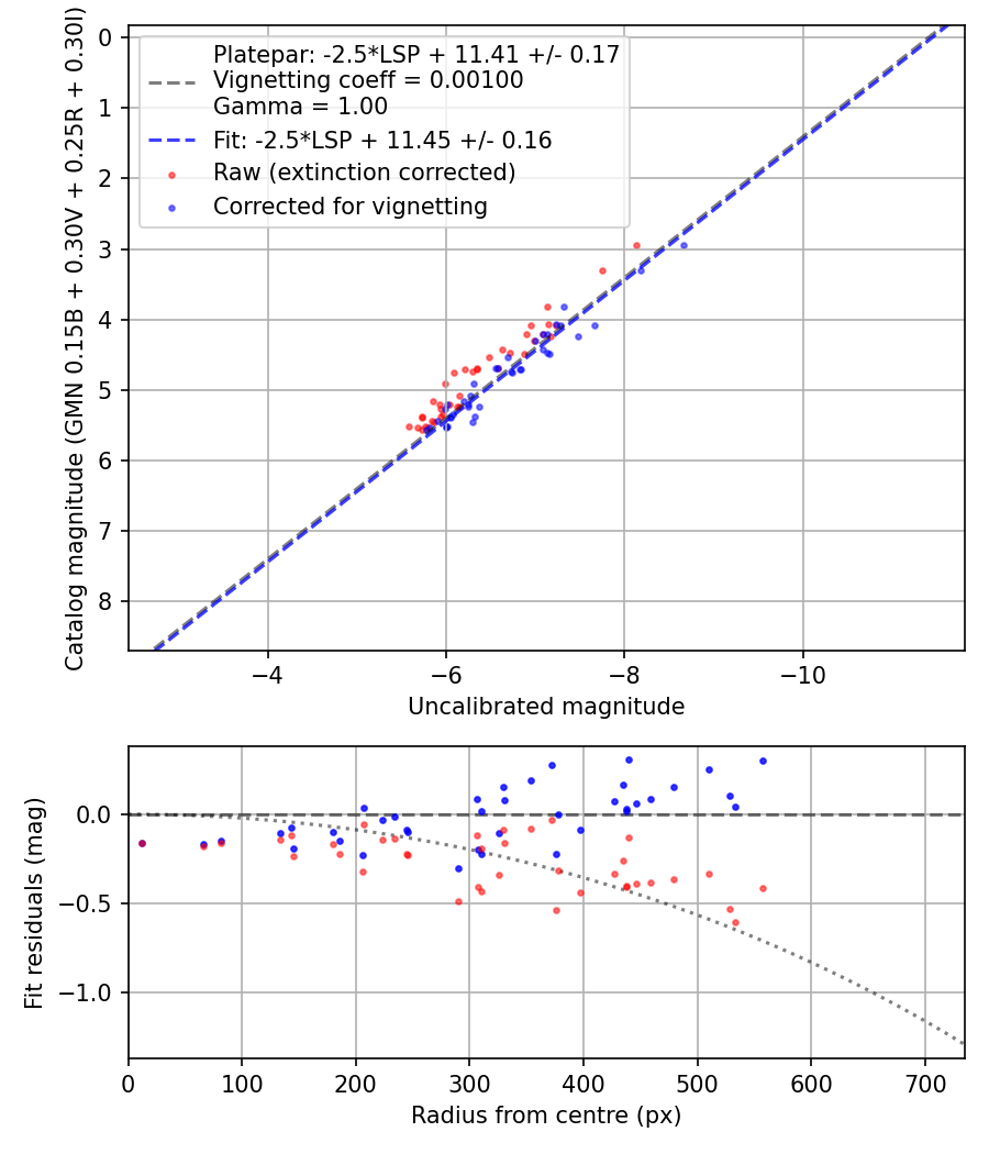 Photometry report