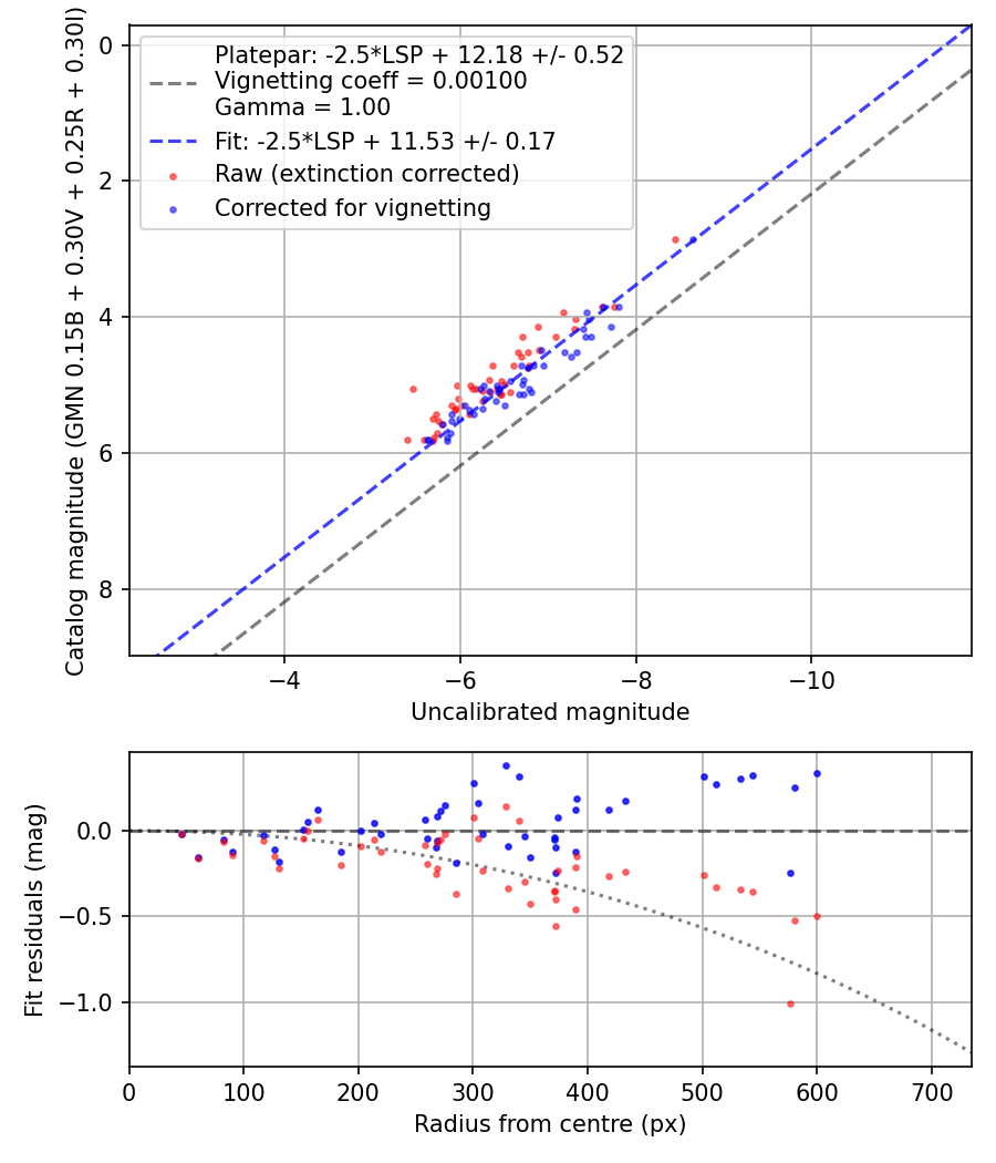 Photometry report