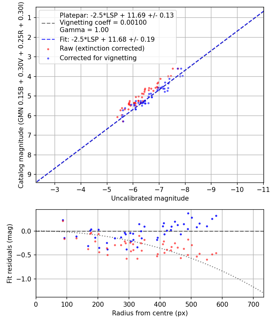 Photometry report