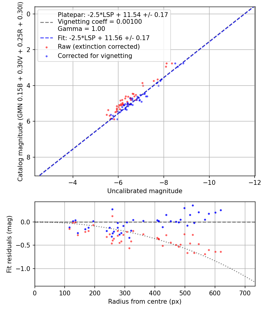 Photometry report