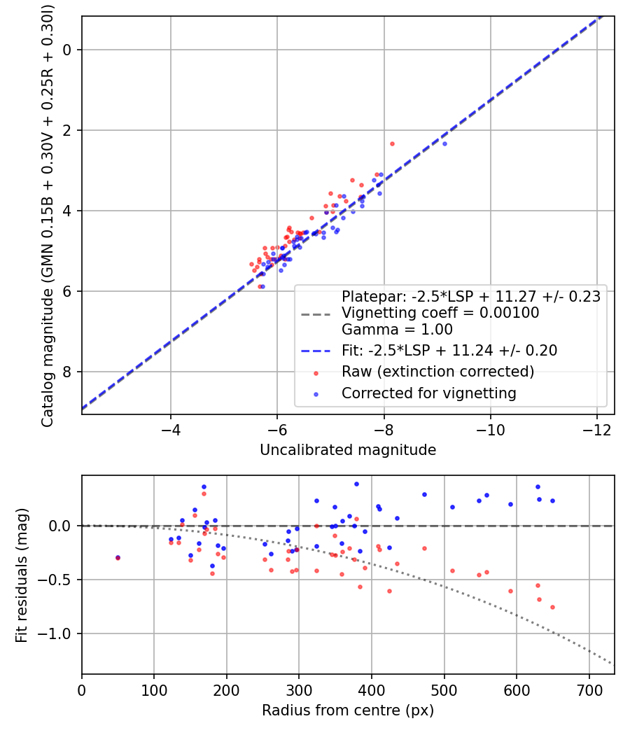 Photometry report
