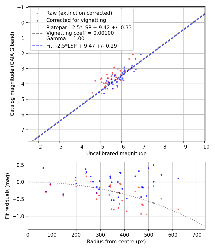 Photometry report