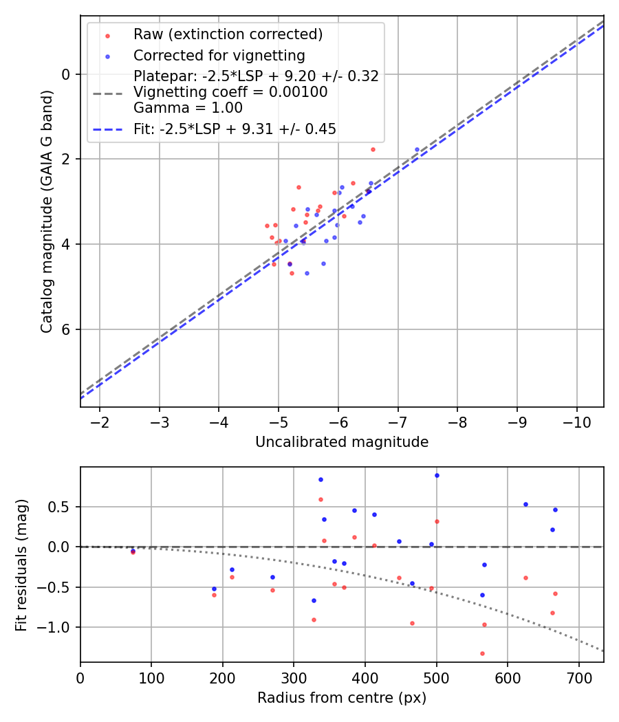 Photometry report