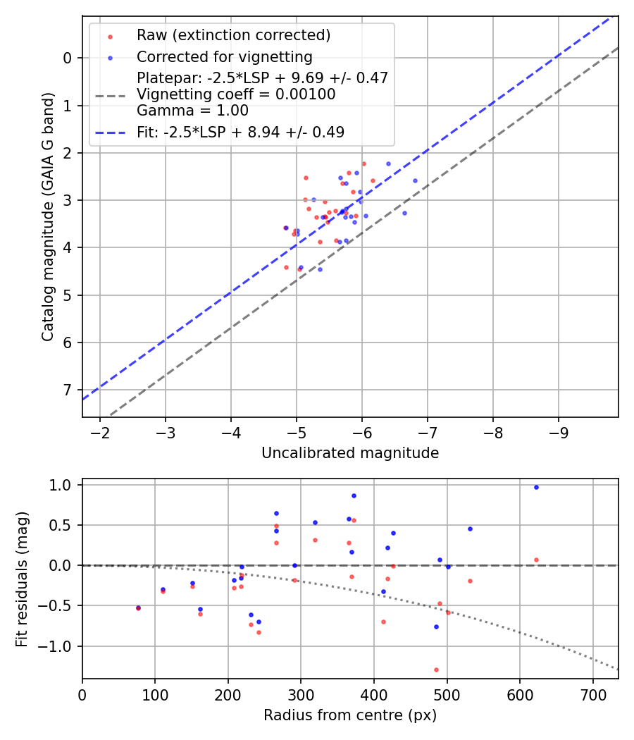 Photometry report