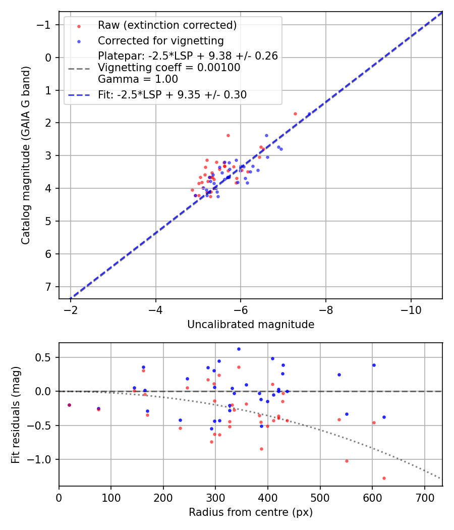 Photometry report