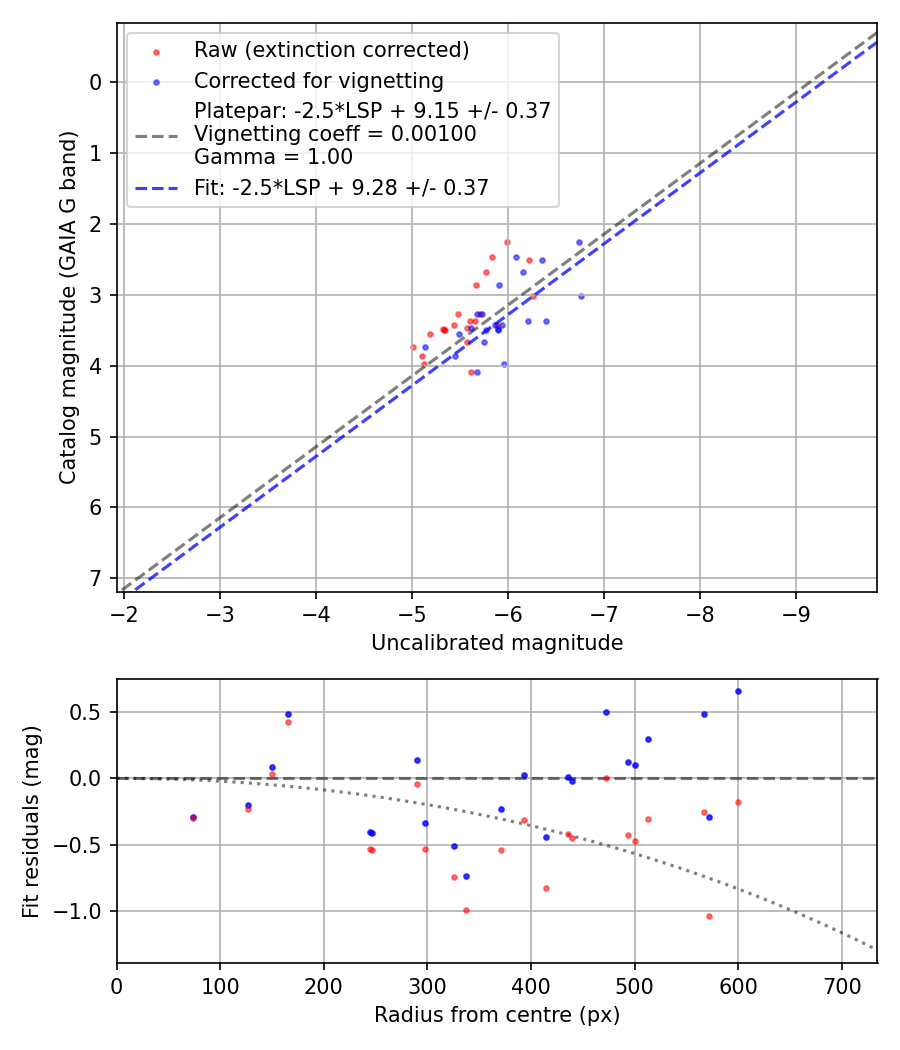 Photometry report