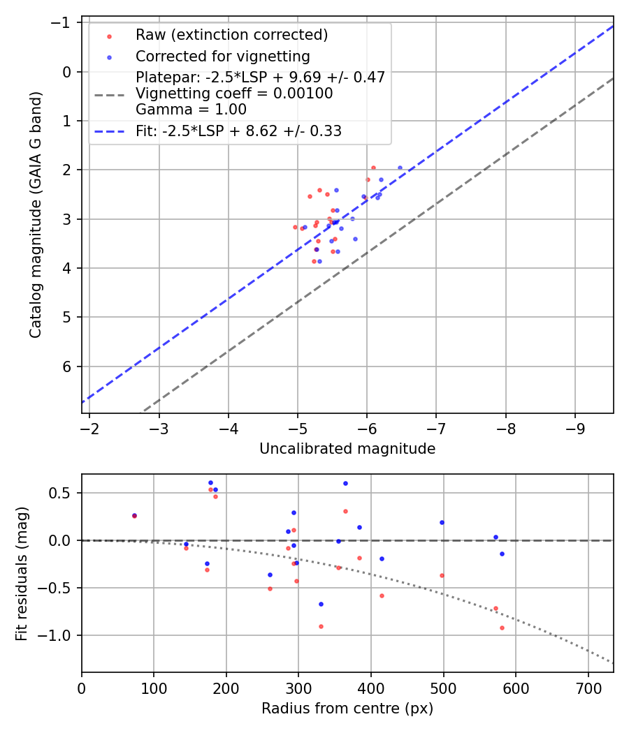 Photometry report