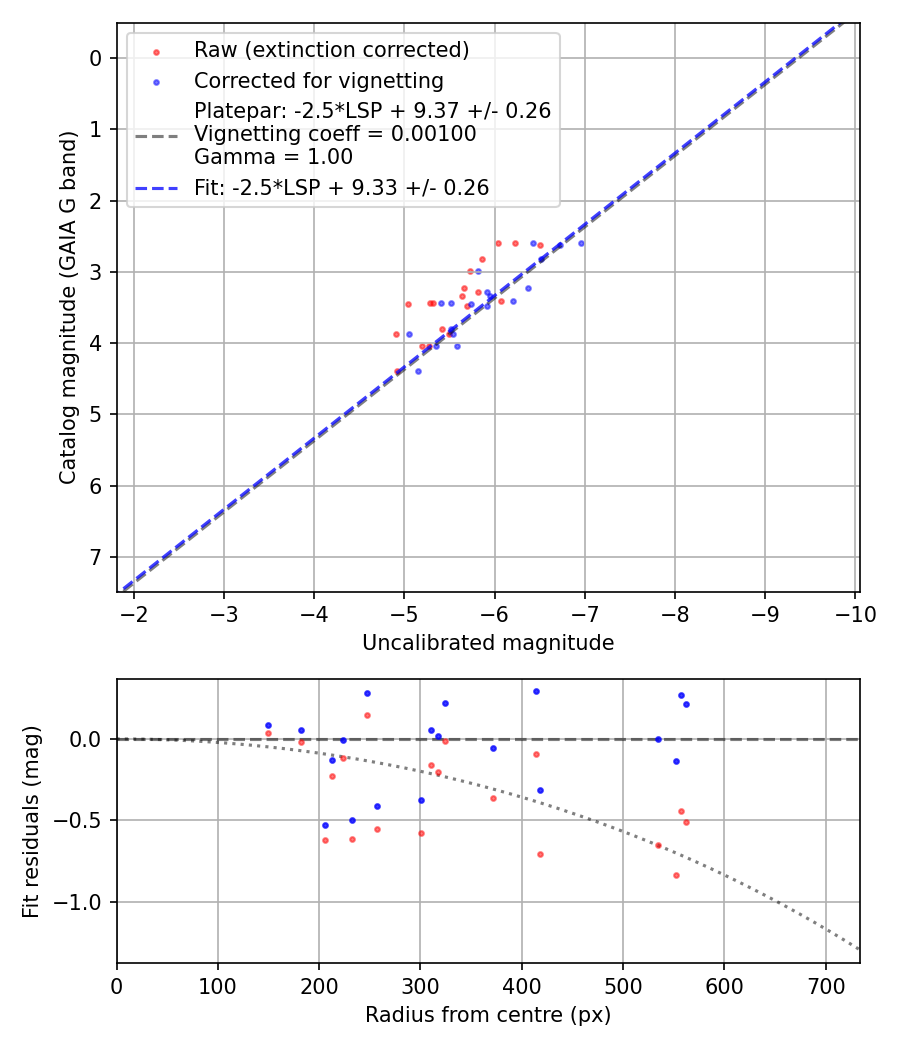 Photometry report