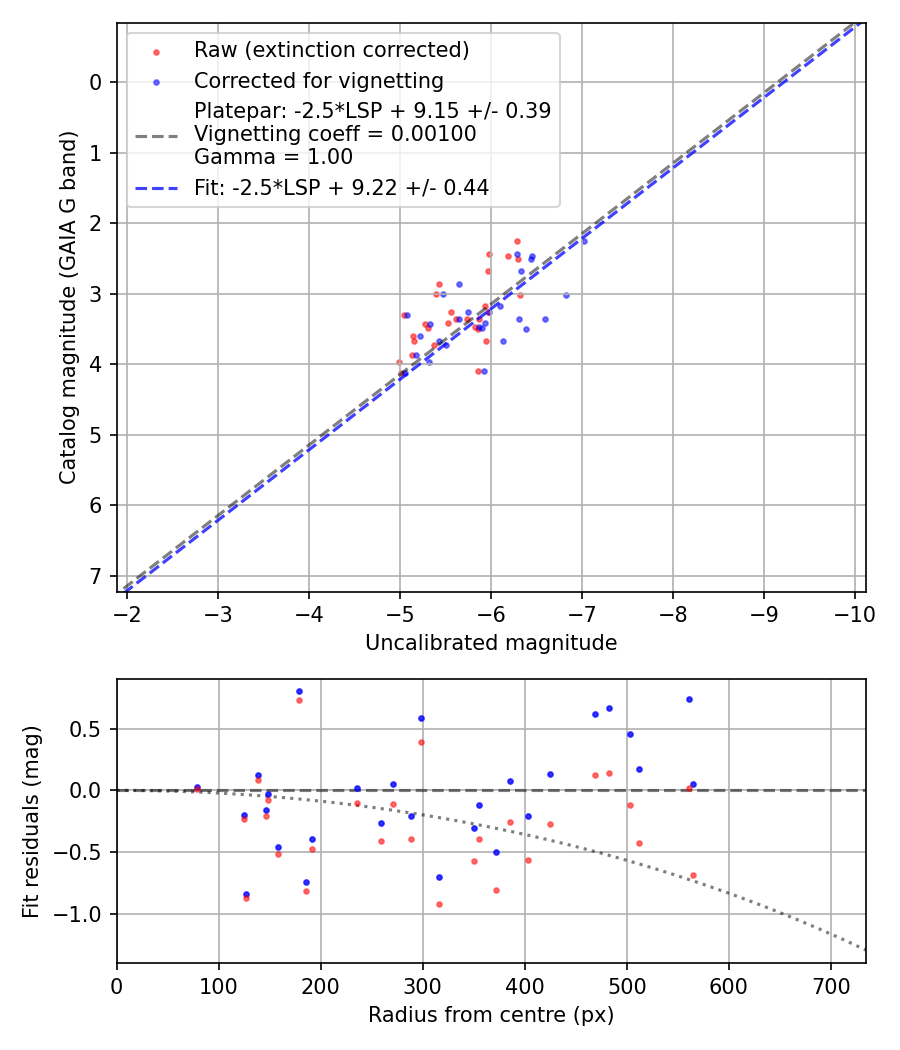Photometry report