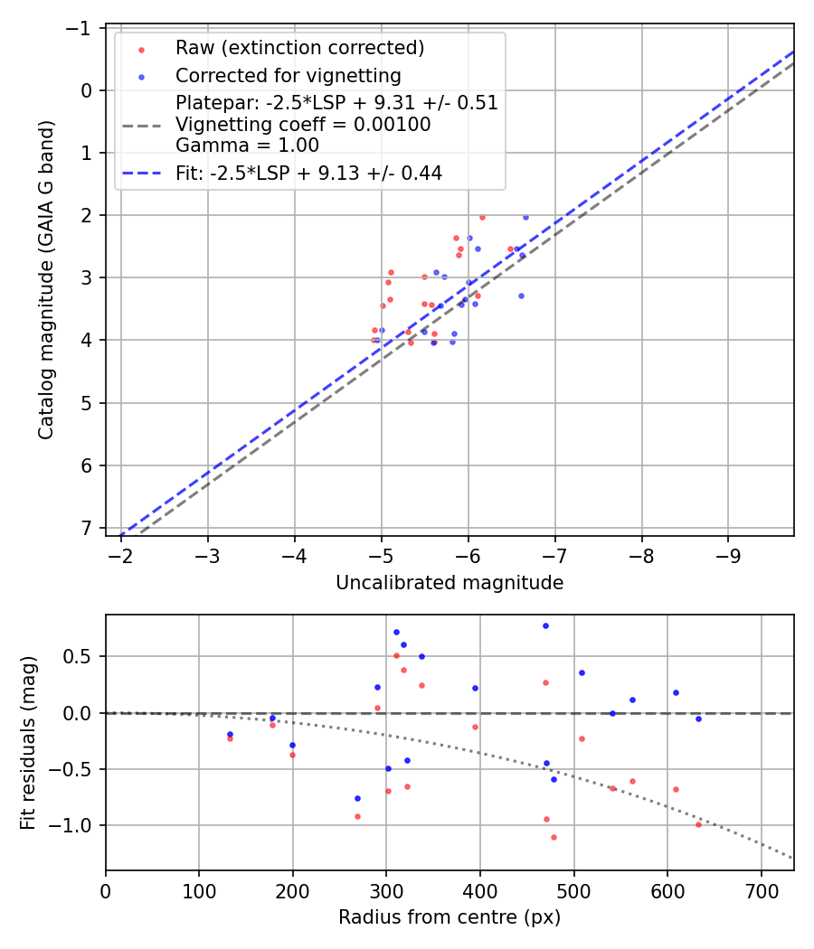 Photometry report