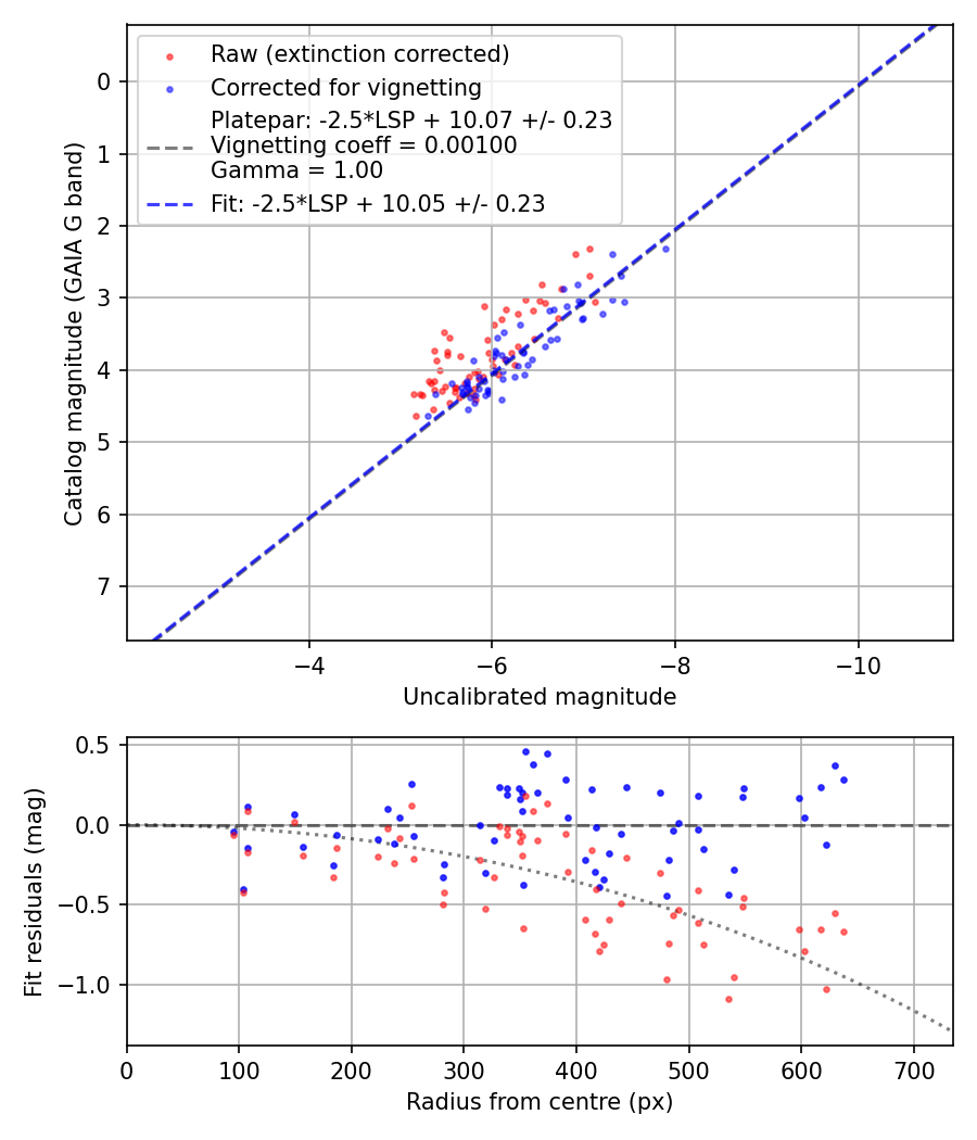 Photometry report